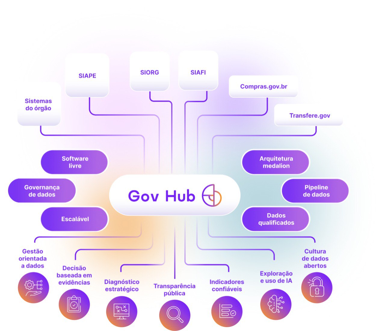 GovHub - Plataforma Livre de Integração de Dados Governamentais